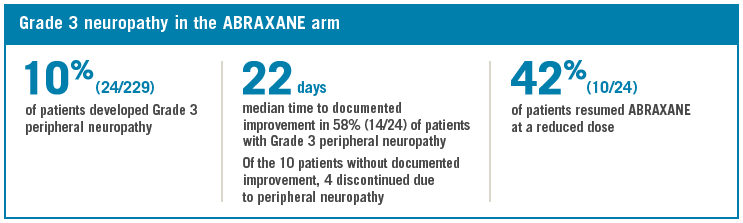 ABRAXANE® for metastatic breast cancer (MBC) - Grade 3 neuropathy from the phase III trial: 10% of patients developed Grade 3 neuropathy, 22 days median time to documented improvement for 14 of the 24 patients with Grade 3 neuropathy. Of the 10 patients without documented improvement, 4 discontinued due to peripheral neuropathy. 42% of patients resumed ABRAXANE® at a reduced dose - chart