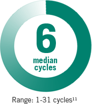 Median number of treatment cycles in the Phase III pivotal trial of ABRAXANE + carboplatin