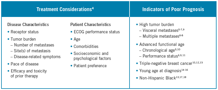 Treatment Considerations and Indicators of Poor Prognosis