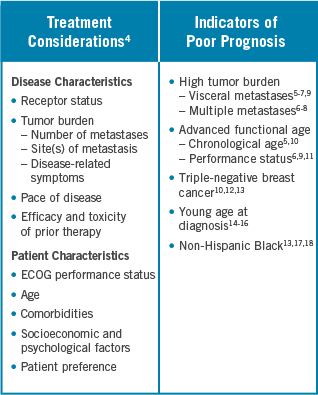 Treatment Considerations and Indicators of Poor Prognosis