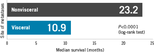 Patients who have MBC with visceral and multiple metastases often have less favorable outcomes