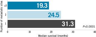 Univariate survival analysis of 1430 patients from 8 consecutive prospective trials conducted between 1977 and 1992 of anthracycline-based first-line chemotherapy in MBC.