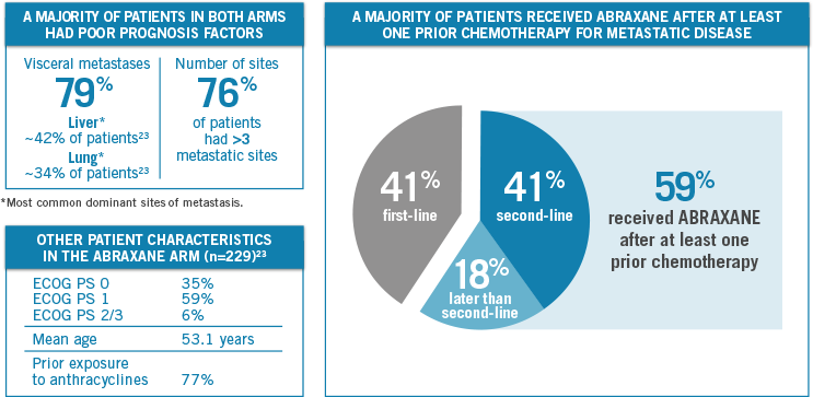 Baseline patient characteristics in the Abraxane Phase III study