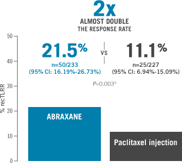 Primary endpoint was response rate in ITT population based on reconciled investigator and independent radiologic assessments of target lesions through cycle 6 (recTLRR)a ABRAXANE 260 mg/m2 IV Q3W vs paclitaxel injection 175 mg/m2 IV Q3W
