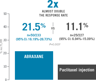 Primary endpoint was response rate in ITT population based on reconciled investigator and independent radiologic assessments of target lesions through cycle 6 (recTLRR)a ABRAXANE 260 mg/m2 IV Q3W vs paclitaxel injection 175 mg/m2 IV Q3W