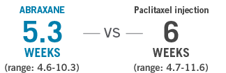 Median time to first confirmed reconciled response with Abraxane (exploratory endpoint for ITT)