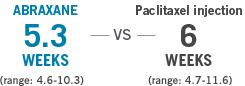 Median time to first confirmed reconciled response with Abraxane (exploratory endpoint for ITT)