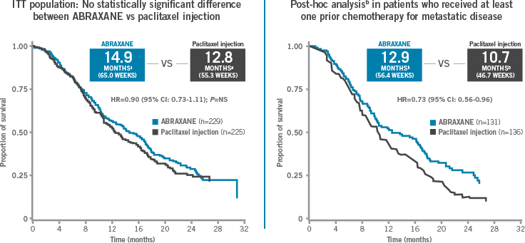 ITT population: No statistically significant difference between ABRAXANE vs paclitaxel injection; Post-hoc analysis in patients who received at least one prior chemotherapy for metastatic disease