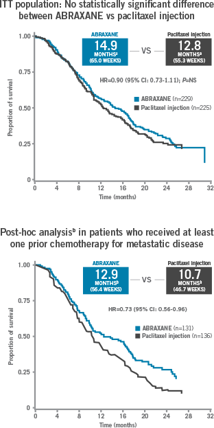 ITT population: No statistically significant difference between ABRAXANE vs paclitaxel injection; Post-hoc analysis in patients who received at least one prior chemotherapy for metastatic disease