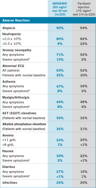 Observed safety profile most common adverse events in >20% of patients