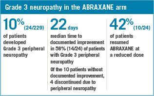 ABRAXANE® for metastatic breast cancer (MBC) - Grade 3 neuropathy from the phase III trial: 10% of patients developed Grade 3 neuropathy, 22 days median time to documented improvement for 14 of the 24 patients with Grade 3 neuropathy. Of the 10 patients without documented improvement, 4 discontinued due to peripheral neuropathy. 42% of patients resumed ABRAXANE® at a reduced dose - chart