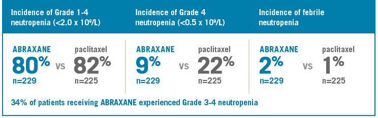 ABRAXANE® for metastatic breast cancer (MBC) incidences of neutropenia from the phase III trial: Grade 1-4 ABRAXANE® (80%) vs paclitaxel (82%), Grade 4 ABRAXANE® (9%) vs paclitaxel 22%, febrile neutropenia ABRAXANE® (2%) vs paclitaxel (1%). 34% of patients receiving ABRAXANE® experienced Grade 3-4 neutropenia - chart