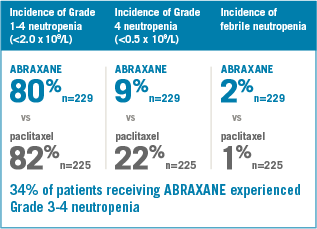 ABRAXANE® for metastatic breast cancer (MBC) incidences of neutropenia from the phase III trial: Grade 1-4 ABRAXANE® (80%) vs paclitaxel (82%), Grade 4 ABRAXANE® (9%) vs paclitaxel 22%, febrile neutropenia ABRAXANE® (2%) vs paclitaxel (1%). 34% of patients receiving ABRAXANE® experienced Grade 3-4 neutropenia - chart