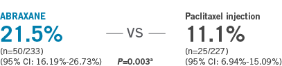 ABRAXANE almost doubled the response rate (recTLRR) vs paclitaxel in the ITT population