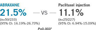 ABRAXANE almost doubled the response rate (recTLRR) vs paclitaxel in the ITT population