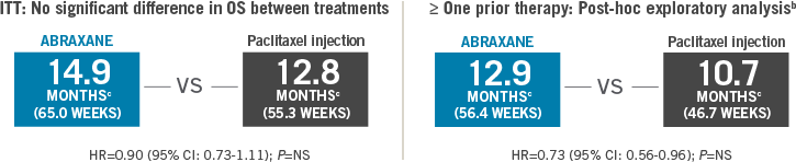 ITT: No significant difference in OS between treatments; ≥ One prior therapy: Post-hoc exploratory analysis