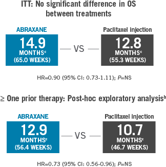 ITT: No significant difference in OS between treatments; ≥ One prior therapy: Post-hoc exploratory analysis