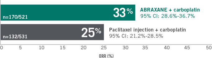 Overall response rate in the ITT population was 33% with ABRAXANE + carboplatin (n=170/521 [95% CI: 28.6%-36.7%]) vs 25% with paclitaxel injection + carboplatin (n=132/531 [95% CI: 21.2%-28.5%]) (P=0.005) - bar chart