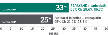 Overall response rate in the ITT population was 33% with ABRAXANE + carboplatin (n=170/521 [95% CI: 28.6%-36.7%]) vs 25% with paclitaxel injection + carboplatin (n=132/531 [95% CI: 21.2%-28.5%]) (P=0.005) - bar chart