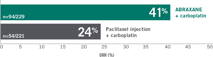 41% ORR in first-line squamous NSCLC