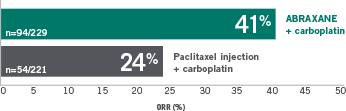 41% ORR in first-line squamous NSCLC