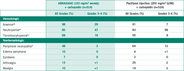 Selected ARs with a difference of ≥5% for all grades or ≥2% for Grades 3-4 toxicity between treatment groups