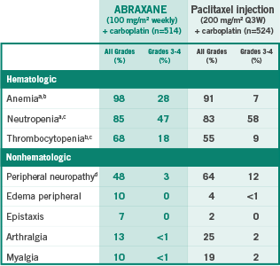 Selected ARs with a difference of ≥5% for all grades or ≥2% for Grades 3-4 toxicity between treatment groups