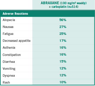 Common ARs (≥10%) for ABRAXANE + carboplatin observed at a similar incidence as with paclitaxel injection + carboplatin