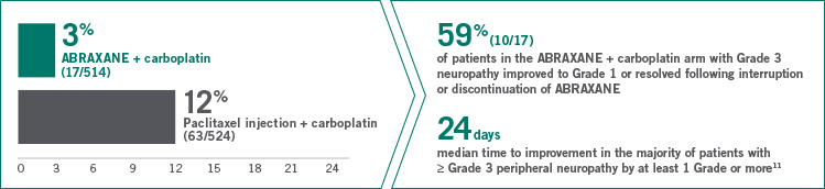 Grade 3 peripheral neuropathy in the ABRAXANE + carboplatin arm vs paclitaxel + carboplatin