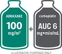 Administer ABRAXANE intravenously at a dose of 100 mg/m2 over 30 minutes on a weekly schedule on Days 1, 8, and 15 of each 21-day cycle. Administer carboplatin intravenously on Day 1 of each 21-day cycle immediately after completion of ABRAXANE administration