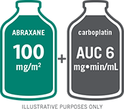 Administer ABRAXANE intravenously at a dose of 100 mg/m2 over 30 minutes on a weekly schedule on Days 1, 8, and 15 of each 21-day cycle. Administer carboplatin intravenously on Day 1 of each 21-day cycle immediately after completion of ABRAXANE administration