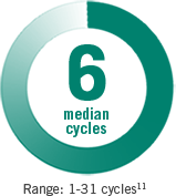 Median number of treatment cycles in the Phase III pivotal trial of ABRAXANE + carboplatin