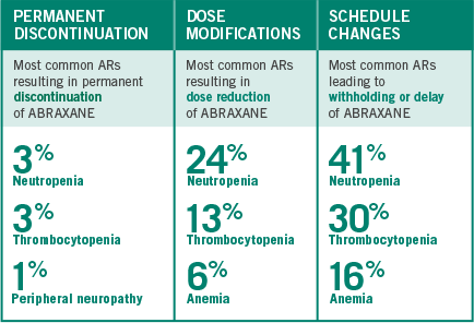 Dose adjustments observed in the Phase III pivotal trial. Adverse reactions were assessed in 514 patients treated with ABRAXANE + carboplatin