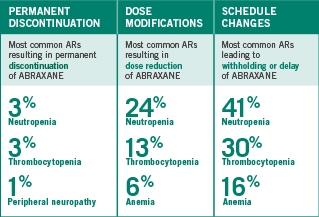 Dose adjustments observed in the Phase III pivotal trial. Adverse reactions were assessed in 514 patients treated with ABRAXANE + carboplatin