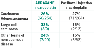 Response Rate in other histologies