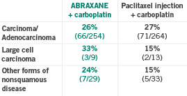 Response Rate in other histologies