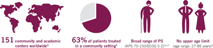 151 community and academic centers worldwide;  63% of patients treated in a community setting;  Broad range of PS; No upper age limit