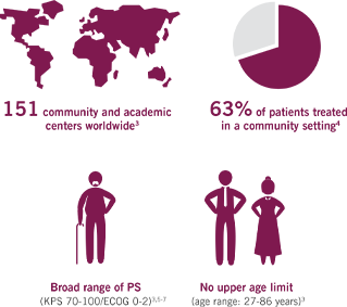 151 community and academic centers worldwide;  63% of patients treated in a community setting;  Broad range of PS; No upper age limit