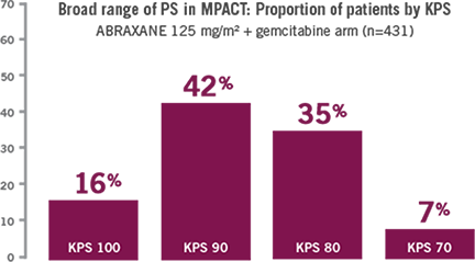 Broad range of PS in MPACT: Proportion of patients by KPS