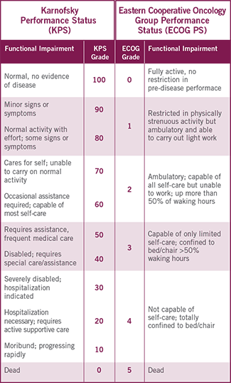 Karnofsky Performance Status (KPS); Eastern Cooperative Oncology Group Performance Status (ECOG PS)