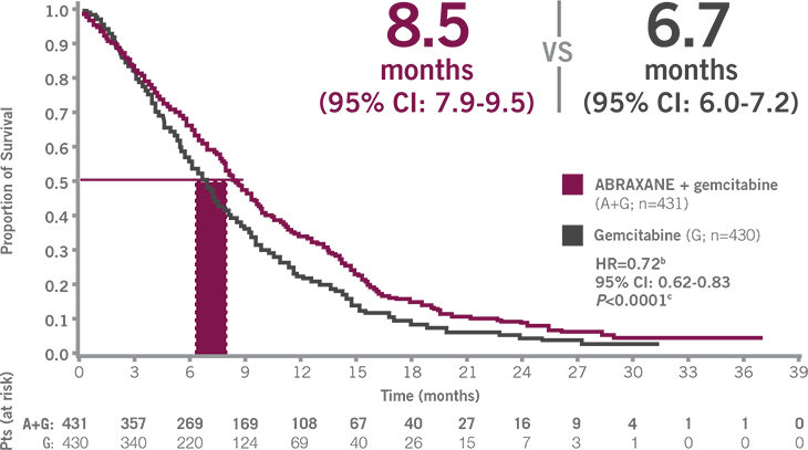 Only ABRAXANE + gemcitabine is proven to significantly improve OS across a broad range of patients3