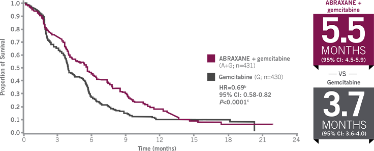 Abraxane + gemcitabine signficantly improved PFSa