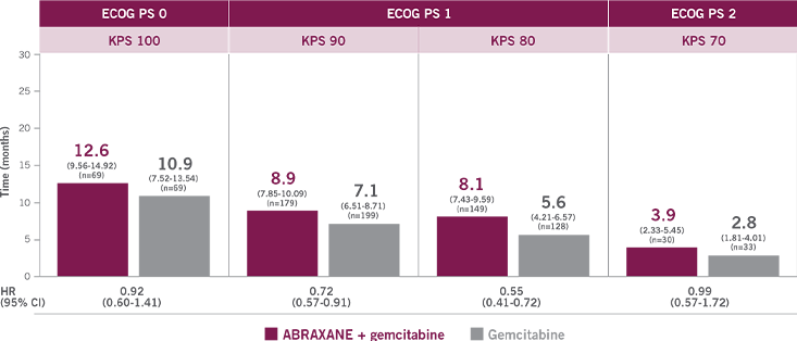 Post-hoc analysis of survival by performance status