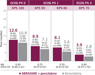 Post-hoc analysis of survival by performance status