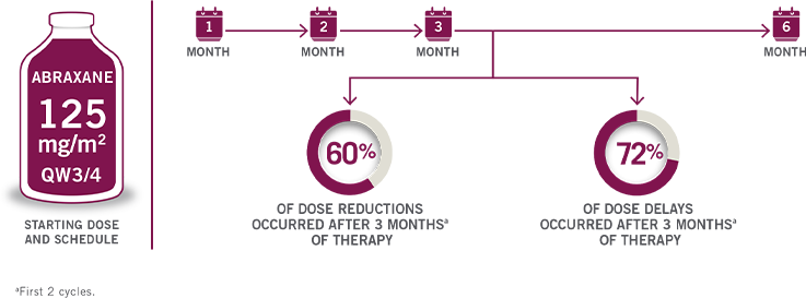 Understanding timing of dose modications during Abraxane + gemcitabine therapy