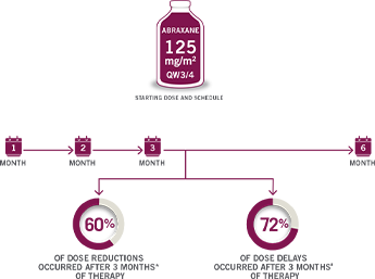 Understanding timing of dose modications during Abraxane + gemcitabine therapy