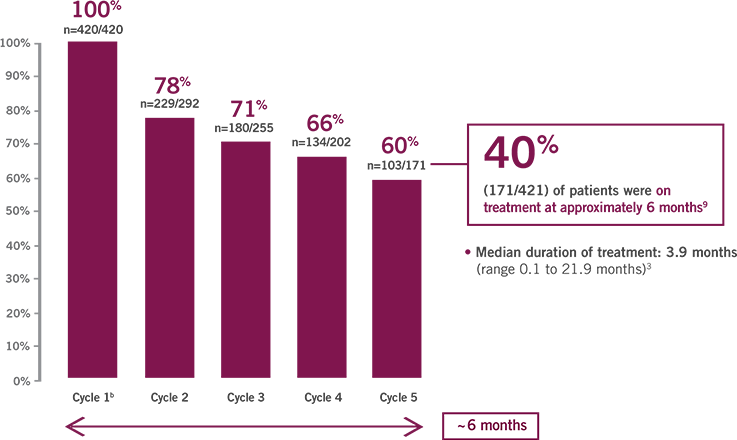 Percentage of Abraxane patients receiving 125 mg/m<sup>2</sup> at the start of each treatment cycle