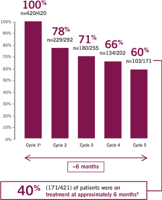 Percentage of Abraxane patients receiving 125 mg/m<sup>2</sup> at the start of each treatment cycle