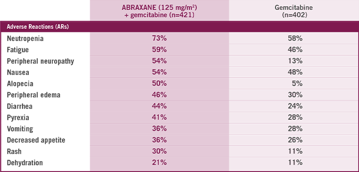 Most common ARs (≥20%) with a ≥5% higher incidence for ABRAXANE + gemcitabine arm