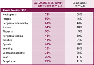 Most common ARs (≥20%) with a ≥5% higher incidence for ABRAXANE + gemcitabine arm